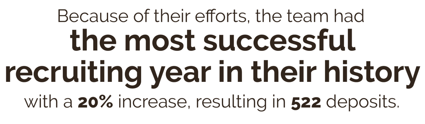 "Because of their efforts, the team had the most successful recruiting year in their history with a 20% increase, resulting in 522 deposits."