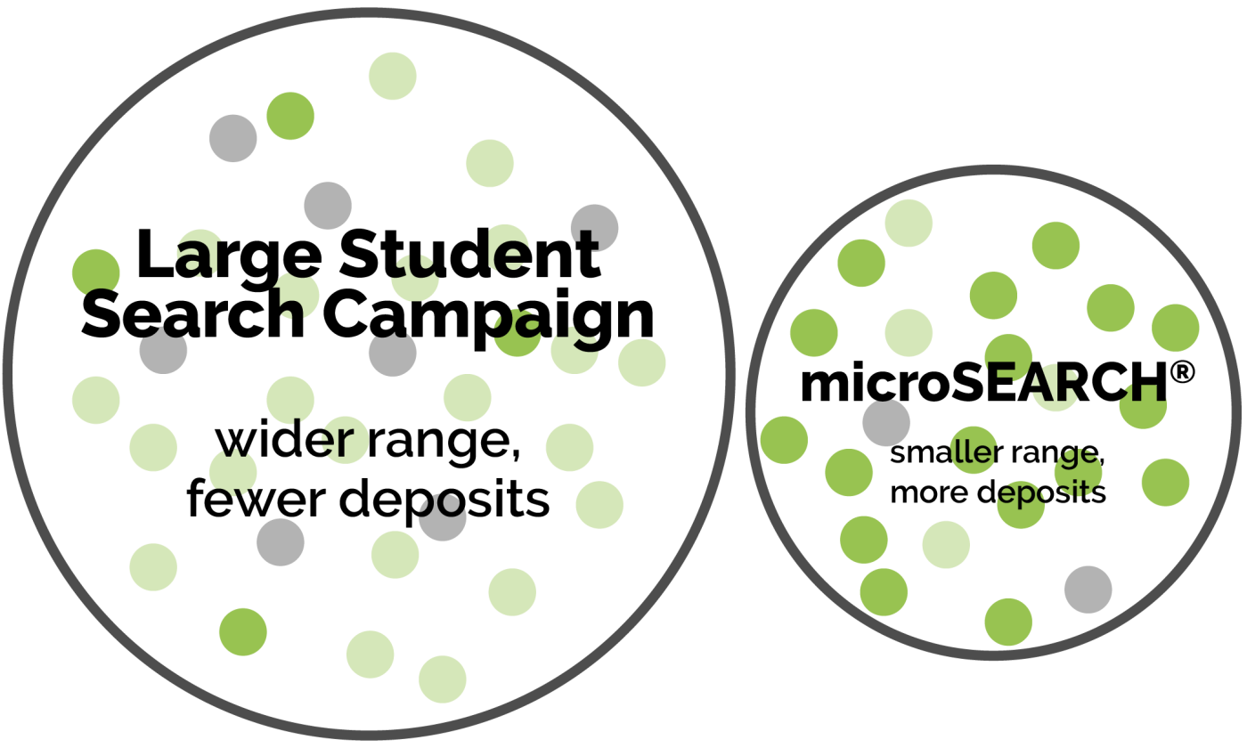Graphic depicting the difference between a large student search campaign with a wider range receiving fewer deposits, and a microSEARCH® campaign with a smaller range receiving more deposits